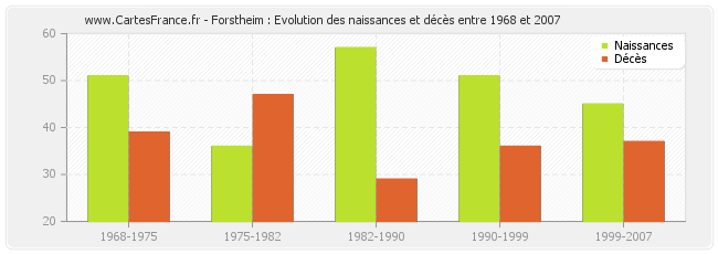 Forstheim : Evolution des naissances et décès entre 1968 et 2007
