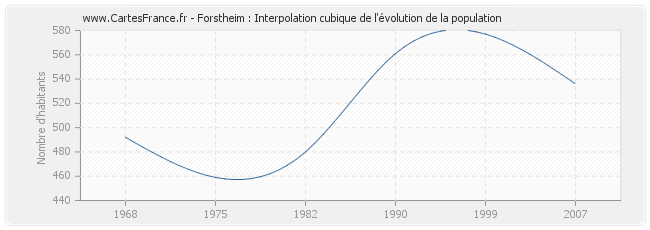 Forstheim : Interpolation cubique de l'évolution de la population