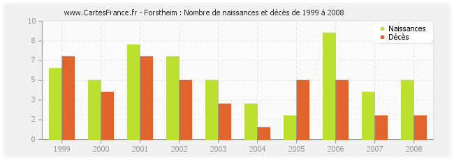 Forstheim : Nombre de naissances et décès de 1999 à 2008