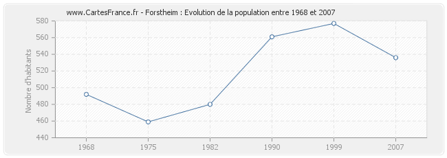 Population Forstheim