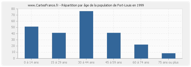 Répartition par âge de la population de Fort-Louis en 1999
