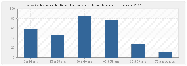 Répartition par âge de la population de Fort-Louis en 2007
