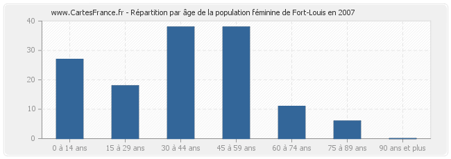 Répartition par âge de la population féminine de Fort-Louis en 2007