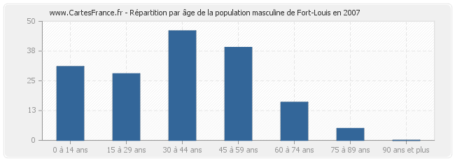 Répartition par âge de la population masculine de Fort-Louis en 2007