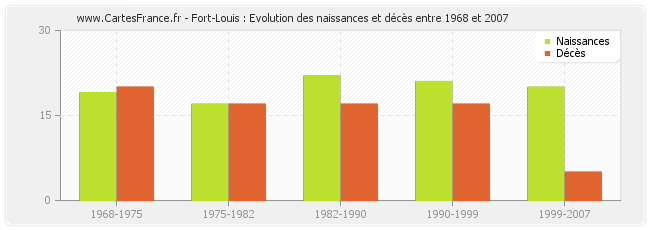 Fort-Louis : Evolution des naissances et décès entre 1968 et 2007