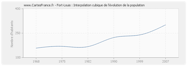 Fort-Louis : Interpolation cubique de l'évolution de la population