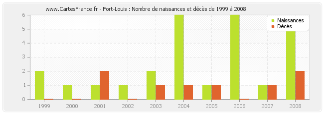 Fort-Louis : Nombre de naissances et décès de 1999 à 2008