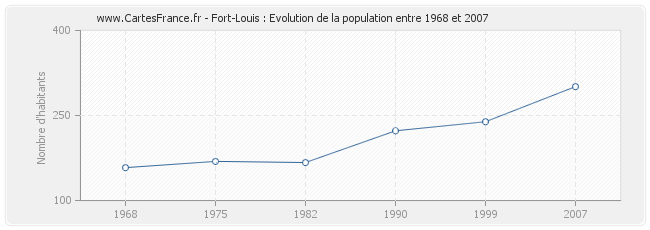 Population Fort-Louis