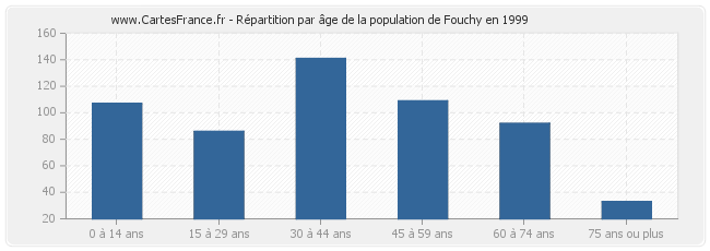 Répartition par âge de la population de Fouchy en 1999