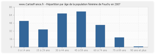 Répartition par âge de la population féminine de Fouchy en 2007