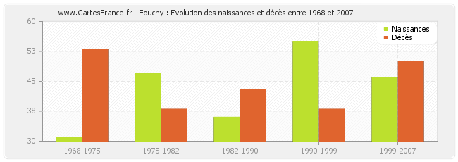 Fouchy : Evolution des naissances et décès entre 1968 et 2007
