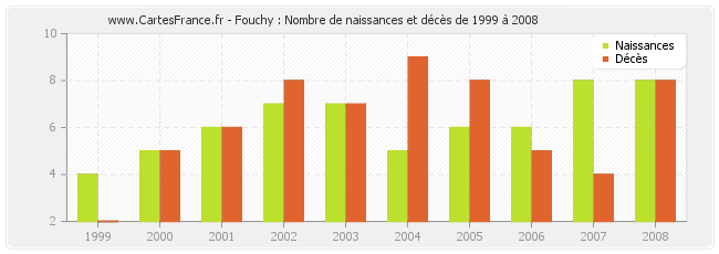 Fouchy : Nombre de naissances et décès de 1999 à 2008
