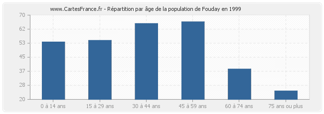 Répartition par âge de la population de Fouday en 1999