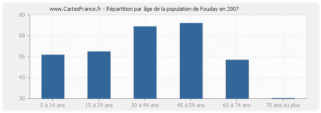 Répartition par âge de la population de Fouday en 2007