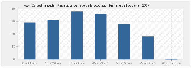 Répartition par âge de la population féminine de Fouday en 2007