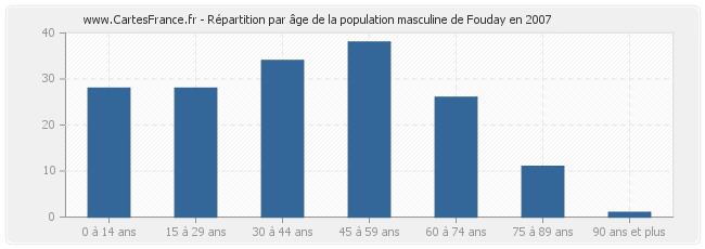Répartition par âge de la population masculine de Fouday en 2007