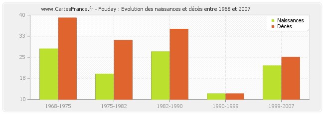 Fouday : Evolution des naissances et décès entre 1968 et 2007