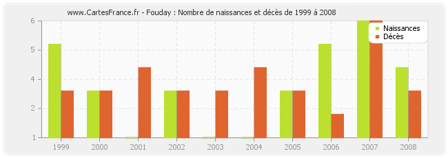 Fouday : Nombre de naissances et décès de 1999 à 2008