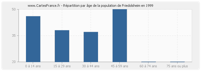 Répartition par âge de la population de Friedolsheim en 1999