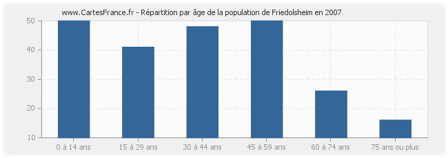 Répartition par âge de la population de Friedolsheim en 2007