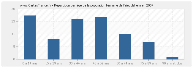 Répartition par âge de la population féminine de Friedolsheim en 2007
