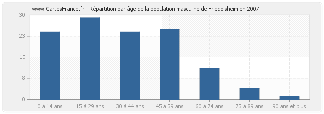 Répartition par âge de la population masculine de Friedolsheim en 2007