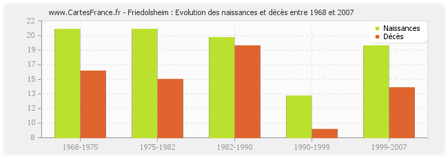 Friedolsheim : Evolution des naissances et décès entre 1968 et 2007