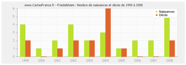 Friedolsheim : Nombre de naissances et décès de 1999 à 2008