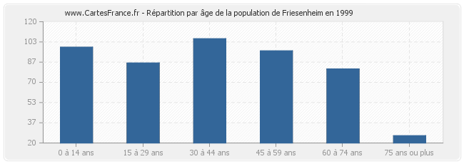 Répartition par âge de la population de Friesenheim en 1999