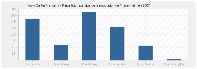 Répartition par âge de la population de Friesenheim en 2007