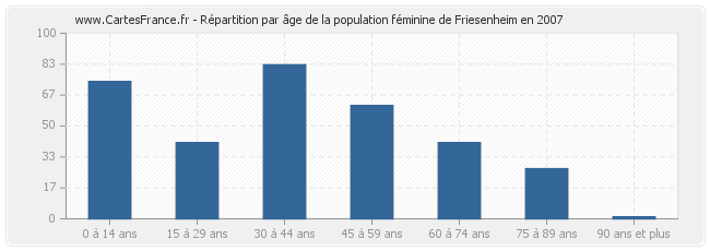 Répartition par âge de la population féminine de Friesenheim en 2007