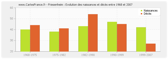 Friesenheim : Evolution des naissances et décès entre 1968 et 2007
