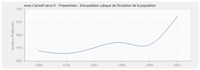 Friesenheim : Interpolation cubique de l'évolution de la population