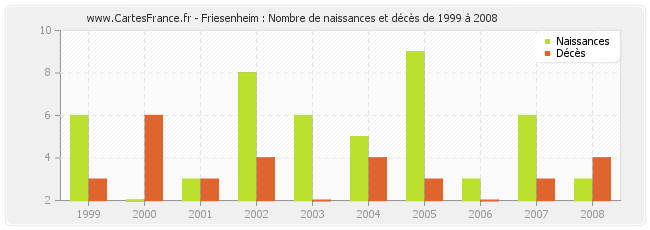 Friesenheim : Nombre de naissances et décès de 1999 à 2008