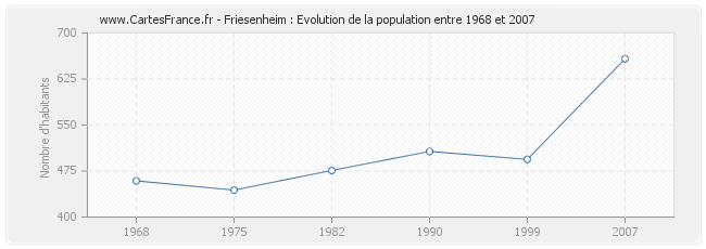 Population Friesenheim