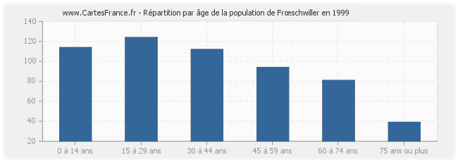 Répartition par âge de la population de Frœschwiller en 1999
