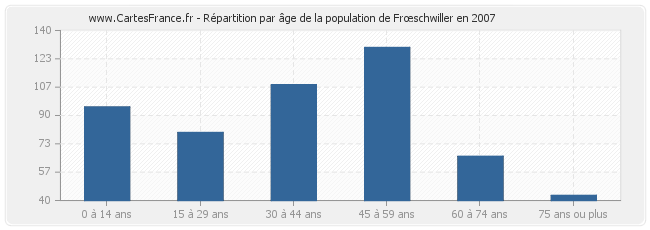 Répartition par âge de la population de Frœschwiller en 2007