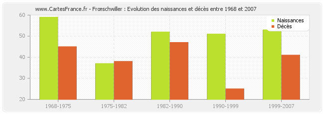 Frœschwiller : Evolution des naissances et décès entre 1968 et 2007