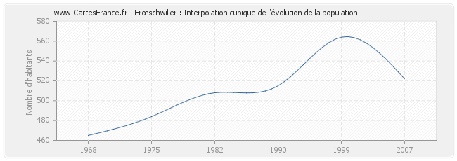 Frœschwiller : Interpolation cubique de l'évolution de la population