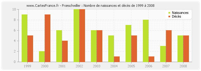 Frœschwiller : Nombre de naissances et décès de 1999 à 2008