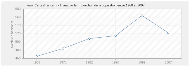 Population Frœschwiller