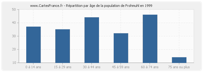 Répartition par âge de la population de Frohmuhl en 1999