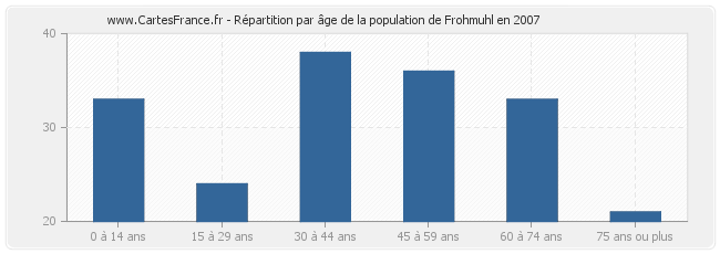 Répartition par âge de la population de Frohmuhl en 2007