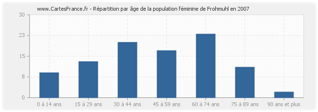 Répartition par âge de la population féminine de Frohmuhl en 2007