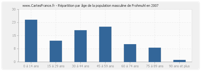 Répartition par âge de la population masculine de Frohmuhl en 2007