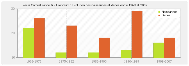 Frohmuhl : Evolution des naissances et décès entre 1968 et 2007