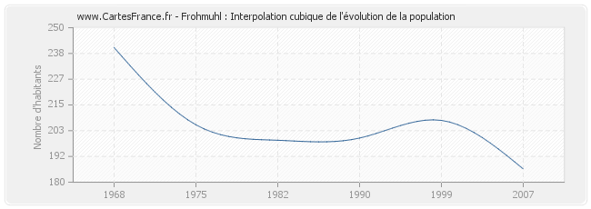 Frohmuhl : Interpolation cubique de l'évolution de la population