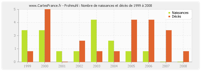 Frohmuhl : Nombre de naissances et décès de 1999 à 2008