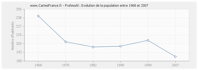 Population Frohmuhl