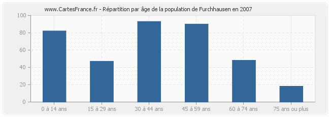 Répartition par âge de la population de Furchhausen en 2007